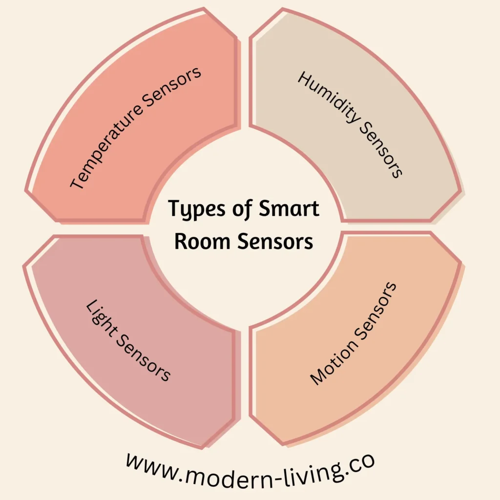 Types of Smart Room Sensors